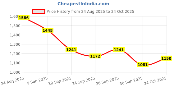 ajio.com u.s. polo assn. Women Regular Fit Top with Lace Detail u.s. polo assn. Price History Graph from 24 Aug 2025 to 24 Oct 2025