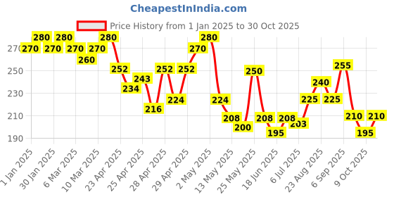 ajio.com fabflee x ag Women Regular Fit Top with Puff Sleeves fabflee x ag Price History Graph from 1 Jan 2025 to 30 Oct 2025