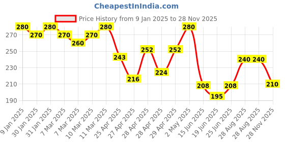 ajio.com fabflee x ag Women Regular Fit Top with Puff Sleeves fabflee x ag Price History Graph from 9 Jan 2025 to 28 Nov 2025