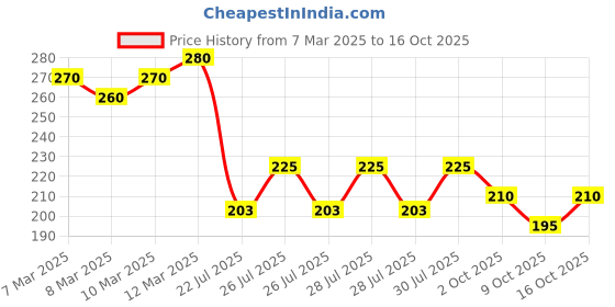 ajio.com fabflee x ag Women Regular Fit Top with Puff Sleeves fabflee x ag Price History Graph from 7 Mar 2025 to 16 Oct 2025