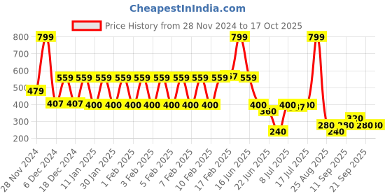 ajio.com dnmx Women Regular Fit Top with Tie-Up dnmx Price History Graph from 28 Nov 2024 to 16 Oct 2025