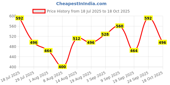 ajio.com leia Women Regular Fit Top with Tie-Up leia Price History Graph from 18 Jul 2025 to 18 Oct 2025