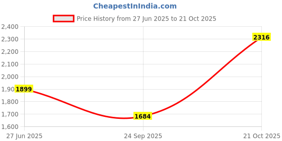ajio.com superdry Women Regular Fit Towelling Shorts superdry Price History Graph from 27 Jun 2025 to 21 Oct 2025