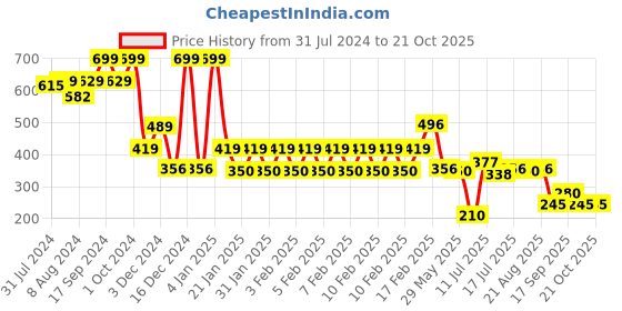 ajio.com teamspirit Women Regular Fit Track Pants teamspirit Price History Graph from 31 Jul 2024 to 20 Oct 2025