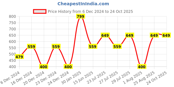 ajio.com yousta Women Regular Fit Track Pants yousta Price History Graph from 6 Dec 2024 to 23 Oct 2025