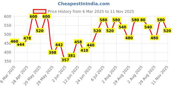 ajio.com dadx Women Regular Fit Tracksuit dadx Price History Graph from 6 Mar 2025 to 11 Nov 2025