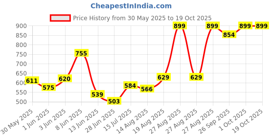 ajio.com performax Women Regular Fit Training Track Pants performax Price History Graph from 30 May 2025 to 19 Oct 2025