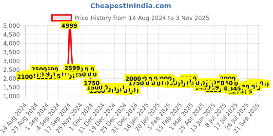 ajio.com campus sutra Women Regular Fit Trench Coat campus sutra Price History Graph from 14 Aug 2024 to 2 Nov 2025