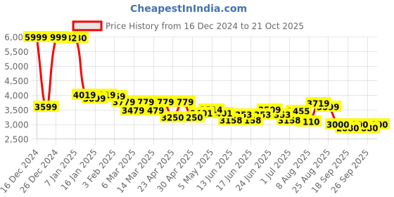 ajio.com u.s. polo assn. Women Regular Fit Trench Coat u.s. polo assn. Price History Graph from 16 Dec 2024 to 21 Oct 2025