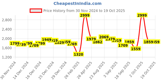 ajio.com fort collins Women Regular Fit Trench Coat fort collins Price History Graph from 30 Nov 2024 to 18 Oct 2025
