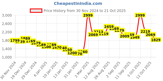 ajio.com fort collins Women Regular Fit Trench Coat fort collins Price History Graph from 30 Nov 2024 to 21 Oct 2025