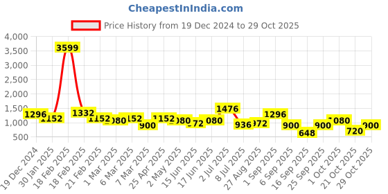 ajio.com freehand Women Regular Fit Trench Coat freehand Price History Graph from 19 Dec 2024 to 29 Oct 2025