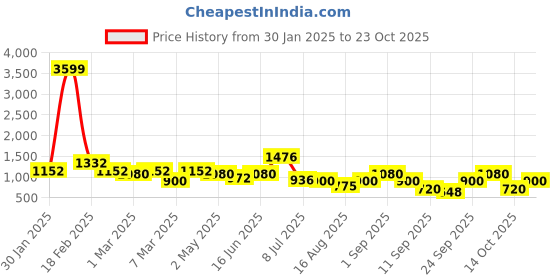 ajio.com freehand Women Regular Fit Trench Coat freehand Price History Graph from 30 Jan 2025 to 23 Oct 2025