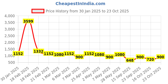 ajio.com freehand Women Regular Fit Trench Coat freehand Price History Graph from 30 Jan 2025 to 23 Oct 2025