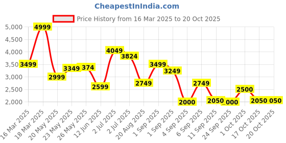 ajio.com only Women Regular Fit Trench Coat only Price History Graph from 16 Mar 2025 to 20 Oct 2025