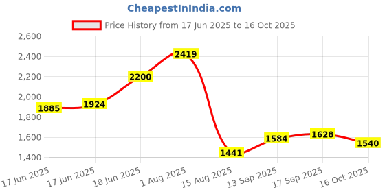 ajio.com divawalk Women Regular Fit Trench Coat  divawalk Price History Graph from 17 Jun 2025 to 16 Oct 2025