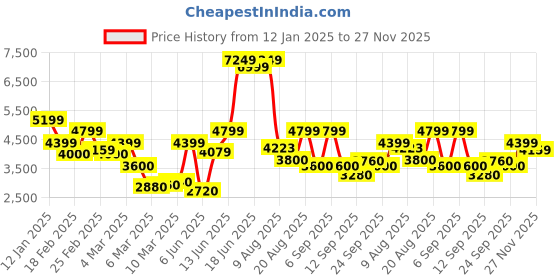 ajio.com vero moda Women Regular Fit Trench Coat with Belt vero moda Price History Graph from 12 Jan 2025 to 27 Nov 2025