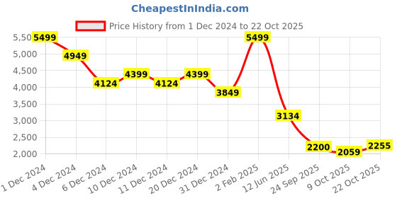 ajio.com only Women Regular Fit Trench Coat with Detachable Tie Belt only Price History Graph from 1 Dec 2024 to 22 Oct 2025