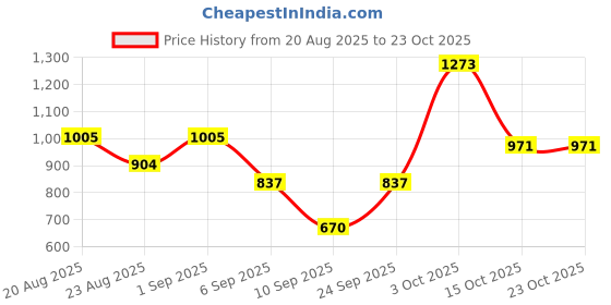 ajio.com freehand Women Regular Fit Trench Coat with Full Sleeves freehand Price History Graph from 20 Aug 2025 to 22 Oct 2025