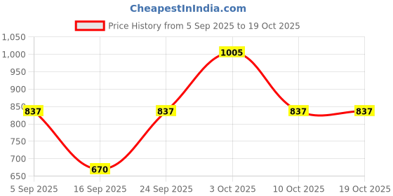 ajio.com freehand Women Regular Fit Trench Coat with Full Sleeves freehand Price History Graph from 5 Sep 2025 to 19 Oct 2025