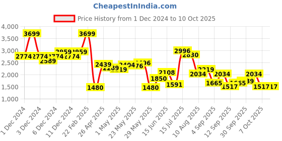 ajio.com only Women Regular Fit Trench Coat with Insert Pockets only Price History Graph from 1 Dec 2024 to 9 Oct 2025