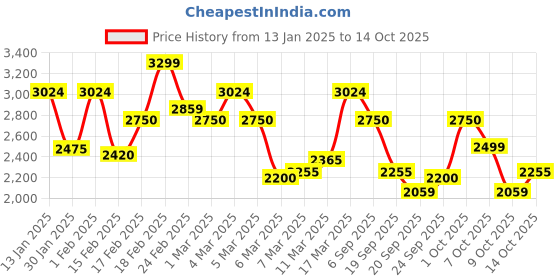 ajio.com vero moda Women Regular Fit Trench Coat with Insert Pockets vero moda Price History Graph from 13 Jan 2025 to 14 Oct 2025