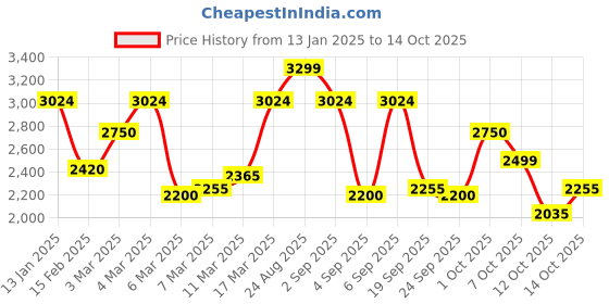 ajio.com vero moda Women Regular Fit Trench Coat with Notched Lapel vero moda Price History Graph from 13 Jan 2025 to 14 Oct 2025