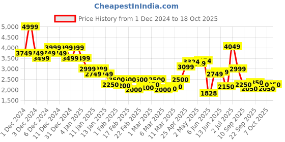 ajio.com only Women Regular Fit Trench Coat with Slip Pockets only Price History Graph from 1 Dec 2024 to 18 Oct 2025