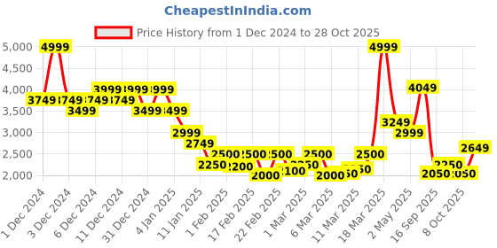ajio.com only Women Regular Fit Trench Coat with Slip Pockets only Price History Graph from 1 Dec 2024 to 28 Oct 2025