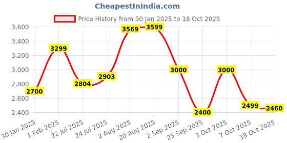 ajio.com vero moda Women Regular Fit Trench Coat with Slip Pockets vero moda Price History Graph from 30 Jan 2025 to 18 Oct 2025