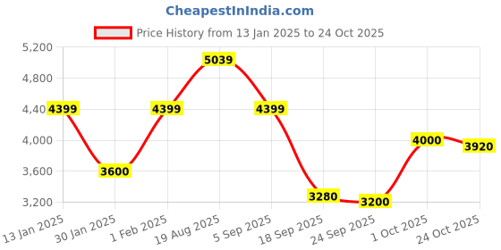 ajio.com vero moda Women Regular Fit Trench Coat with Tie-Up Belt vero moda Price History Graph from 13 Jan 2025 to 24 Oct 2025