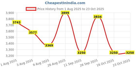 ajio.com u.s. polo assn. Women Regular Fit Trench Coat with Tie-Up Belt u.s. polo assn. Price History Graph from 1 Aug 2025 to 23 Oct 2025