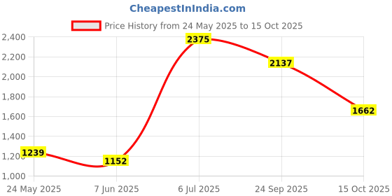 ajio.com divawalk Women Regular Fit Trench Coat with Welt Pockets divawalk Price History Graph from 24 May 2025 to 15 Oct 2025