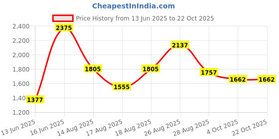 ajio.com divawalk Women Regular Fit Trench Coat with Welt Pockets divawalk Price History Graph from 13 Jun 2025 to 22 Oct 2025