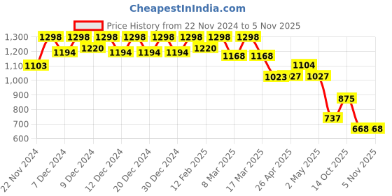 ajio.com soch Women Regular Fit Tunic soch Price History Graph from 22 Nov 2024 to 3 Nov 2025