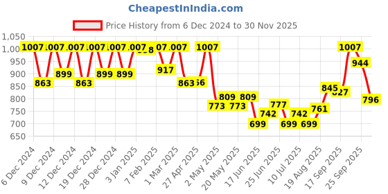 ajio.com soch Women Regular Fit Tunic soch Price History Graph from 6 Dec 2024 to 30 Nov 2025