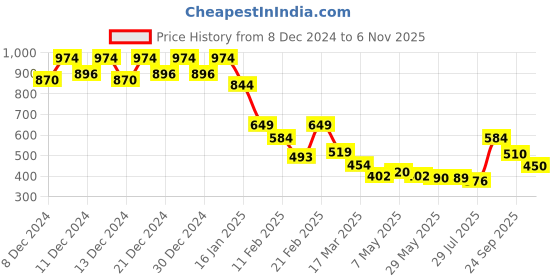 ajio.com soch Women Regular Fit Tunic soch Price History Graph from 8 Dec 2024 to 6 Nov 2025