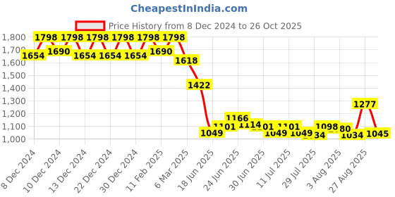 ajio.com soch Women Regular Fit Tunic soch Price History Graph from 8 Dec 2024 to 26 Oct 2025