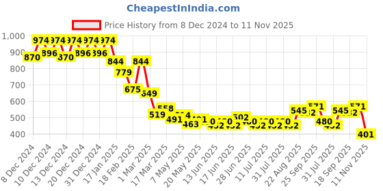 ajio.com soch Women Regular Fit Tunic soch Price History Graph from 8 Dec 2024 to 11 Nov 2025