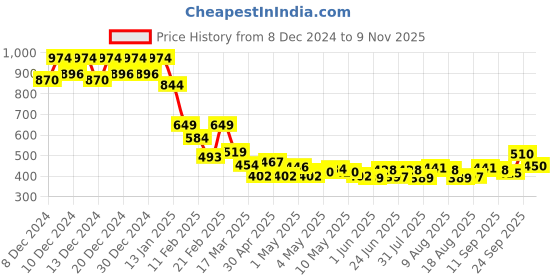 ajio.com soch Women Regular Fit Tunic soch Price History Graph from 8 Dec 2024 to 9 Nov 2025