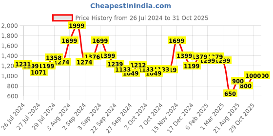 ajio.com american eagle Women Regular Fit Turtleneck T-Shirt american eagle Price History Graph from 26 Jul 2024 to 29 Oct 2025