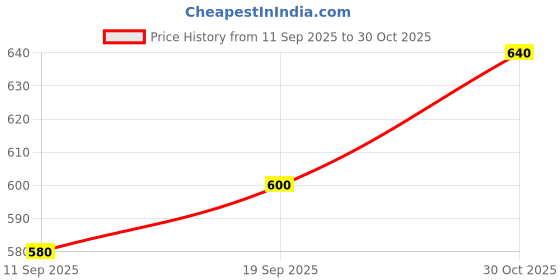 ajio.com buda jeans co Women Regular Fit Typographic Hoodie buda jeans co Price History Graph from 11 Sep 2025 to 30 Oct 2025