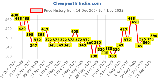 ajio.com nyrika Women Regular Fit V-Neck Embroidered Top nyrika Price History Graph from 14 Dec 2024 to 4 Nov 2025