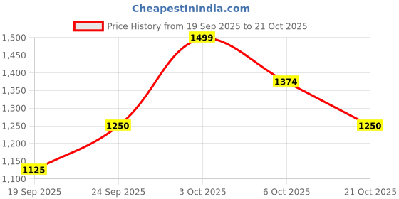 ajio.com vero moda Women Regular Fit V-Neck Shirt vero moda Price History Graph from 19 Sep 2025 to 21 Oct 2025