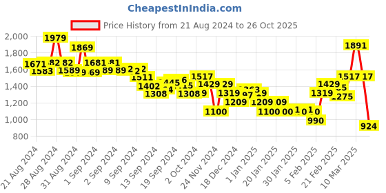 ajio.com tommy hilfiger Women Regular Fit V-Neck T-Shirt tommy hilfiger Price History Graph from 21 Aug 2024 to 26 Oct 2025