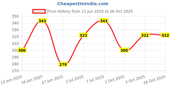 ajio.com leia Women Regular Fit V Neck Top leia Price History Graph from 12 Jun 2025 to 25 Oct 2025