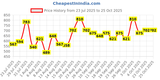 ajio.com leia Women Regular Fit V-Neck Top leia Price History Graph from 23 Jul 2025 to 25 Oct 2025