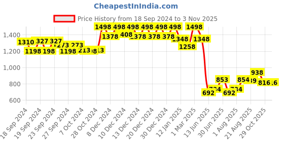ajio.com soch Women Regular Fit V-Neck Tunic soch Price History Graph from 18 Sep 2024 to 2 Nov 2025