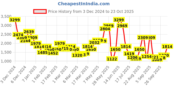 ajio.com vero moda Women Regular Fit Vest vero moda Price History Graph from 3 Dec 2024 to 23 Oct 2025