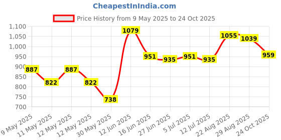 ajio.com code by lifestyle Women Regular Fit Viscose Shirt   code by lifestyle Price History Graph from 9 May 2025 to 24 Oct 2025